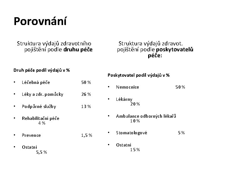 Porovnání Struktura výdajů zdravotního pojištění podle druhu péče Druh péče podíl výdajů v %