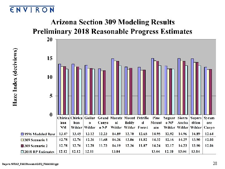 Projects: /WRAP_RMC/Presents/ADEQ_Feb 062003. ppt 28 