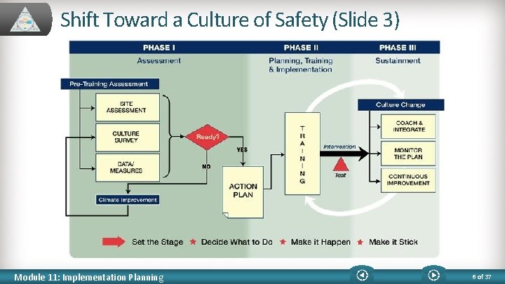 Shift Toward a Culture of Safety (Slide 3) Module 11: Implementation Planning 6 of