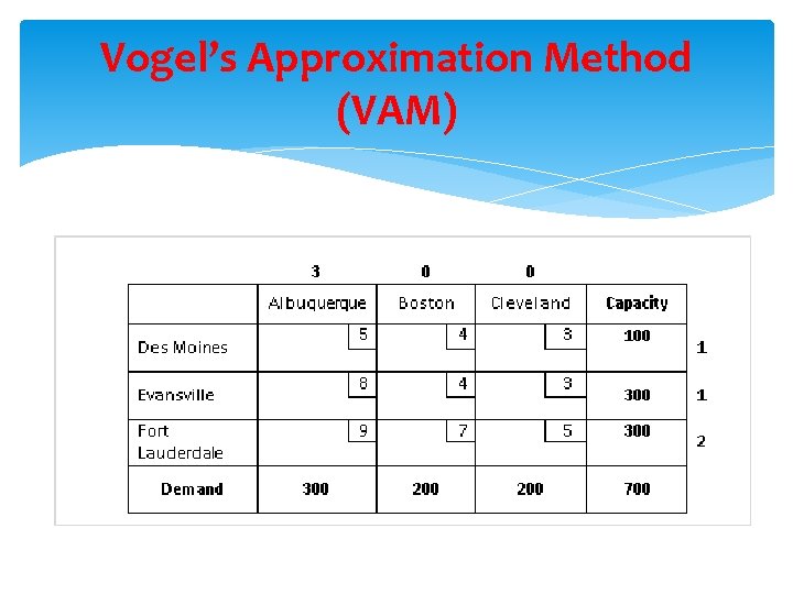 Vogel’s Approximation Method (VAM) Step 1: For each row and column find the difference