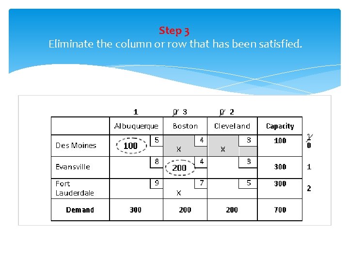 Step 3 Eliminate the column or row that has been satisfied. 