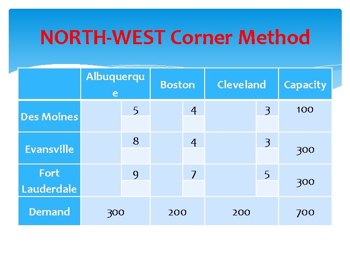 NORTH-WEST Corner Method Albuquerqu e 5 Des Moines 8 Evansville 9 Fort Lauderdale Demand