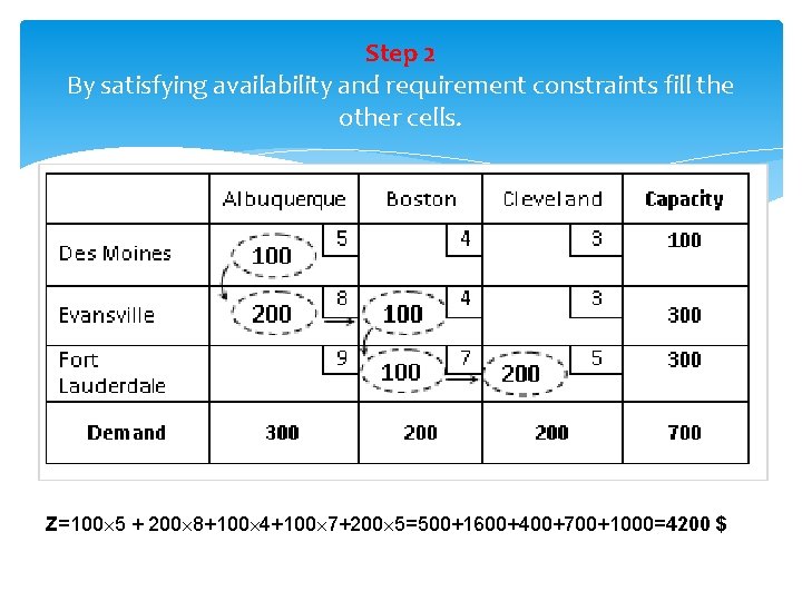 Step 2 By satisfying availability and requirement constraints fill the other cells. Z=100 5