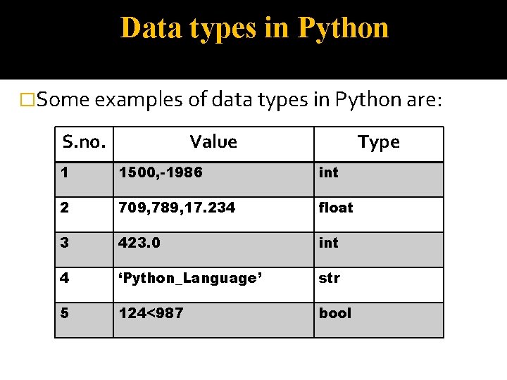 Data types in Python �Some examples of data types in Python are: S. no.