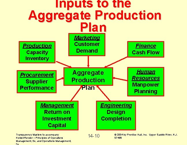 Inputs to the Aggregate Production Plan Marketing Customer Demand Production Capacity Inventory Procurement Supplier