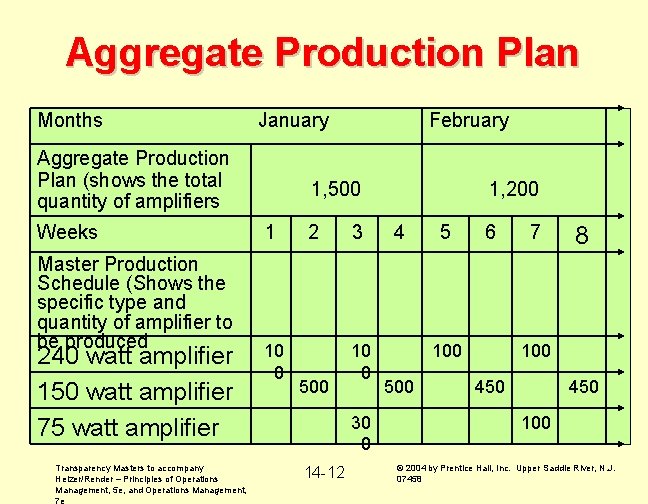 Aggregate Production Plan Months January Aggregate Production Plan (shows the total quantity of amplifiers