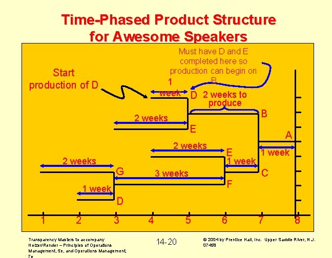 Time-Phased Product Structure for Awesome Speakers Must have D and E completed here so