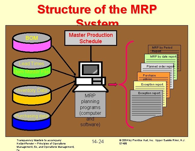 Structure of the MRP System BOM Master Production Schedule MRP by Period Report MRP