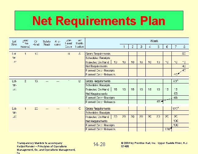 Net Requirements Plan Transparency Masters to accompany Heizer/Render – Principles of Operations Management, 5