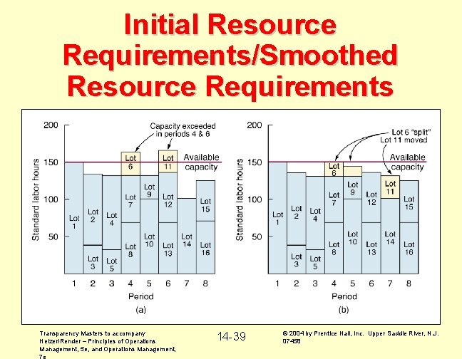 Initial Resource Requirements/Smoothed Resource Requirements Transparency Masters to accompany Heizer/Render – Principles of Operations