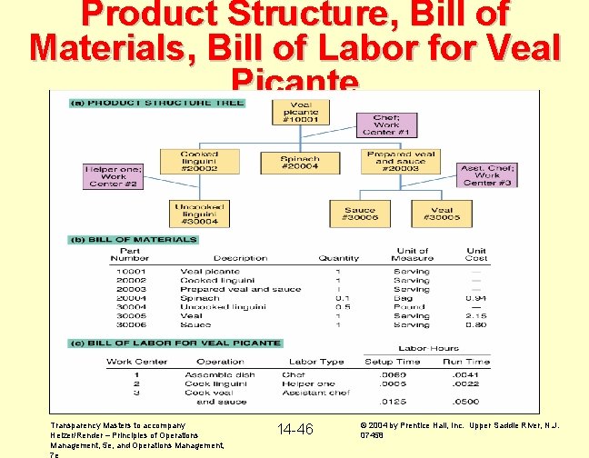 Product Structure, Bill of Materials, Bill of Labor for Veal Picante Transparency Masters to