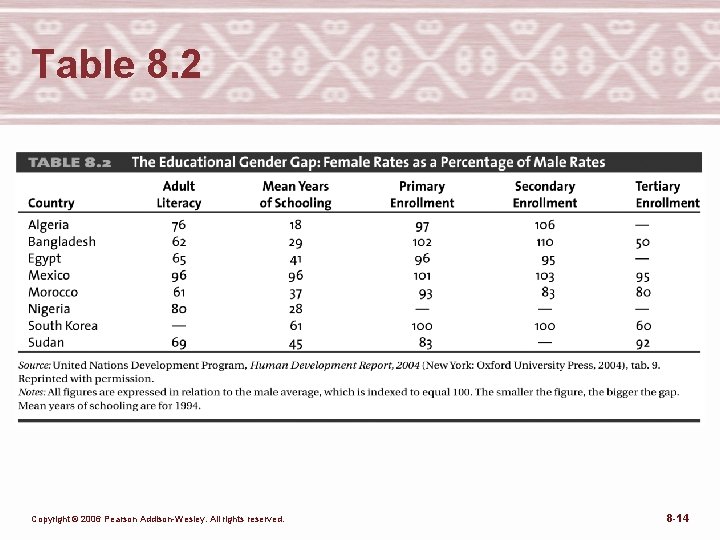 Table 8. 2 Copyright © 2006 Pearson Addison-Wesley. All rights reserved. 8 -14 
