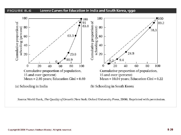 Figure 8. 6 Copyright © 2006 Pearson Addison-Wesley. All rights reserved. 8 -20 