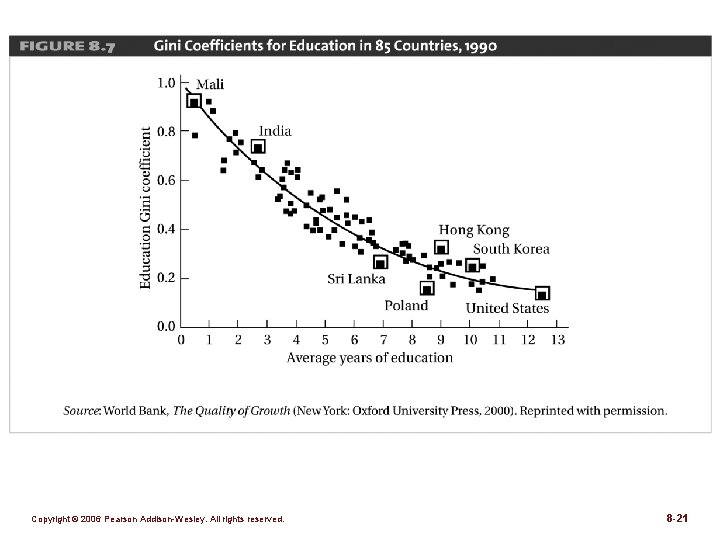 Figure 8. 7 Copyright © 2006 Pearson Addison-Wesley. All rights reserved. 8 -21 
