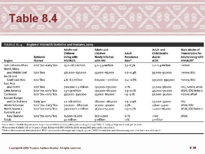 Table 8. 4 Copyright © 2006 Pearson Addison-Wesley. All rights reserved. 8 -30 