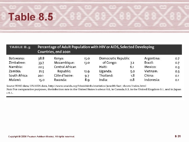 Table 8. 5 Copyright © 2006 Pearson Addison-Wesley. All rights reserved. 8 -31 