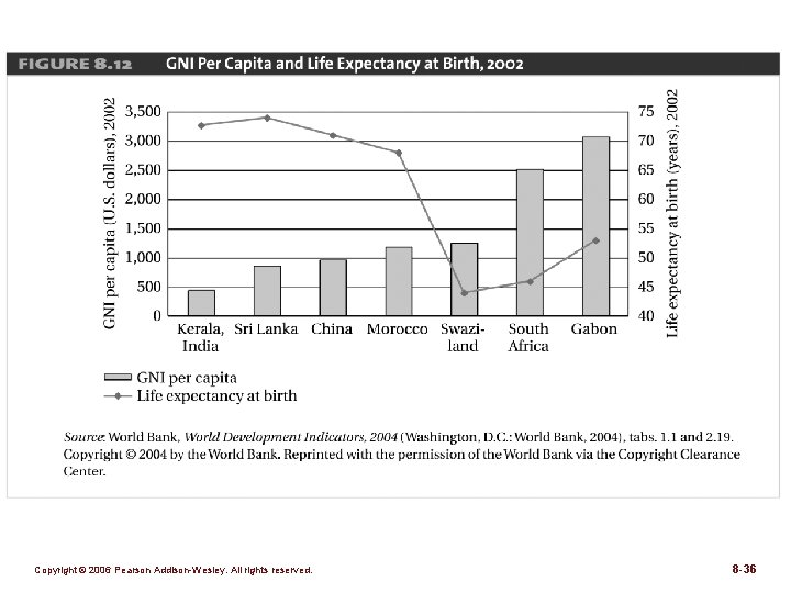 Figure 8. 12 Copyright © 2006 Pearson Addison-Wesley. All rights reserved. 8 -36 