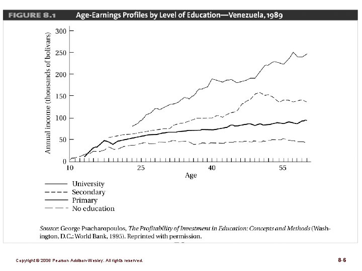 Figure 8. 1 Copyright © 2006 Pearson Addison-Wesley. All rights reserved. 8 -6 