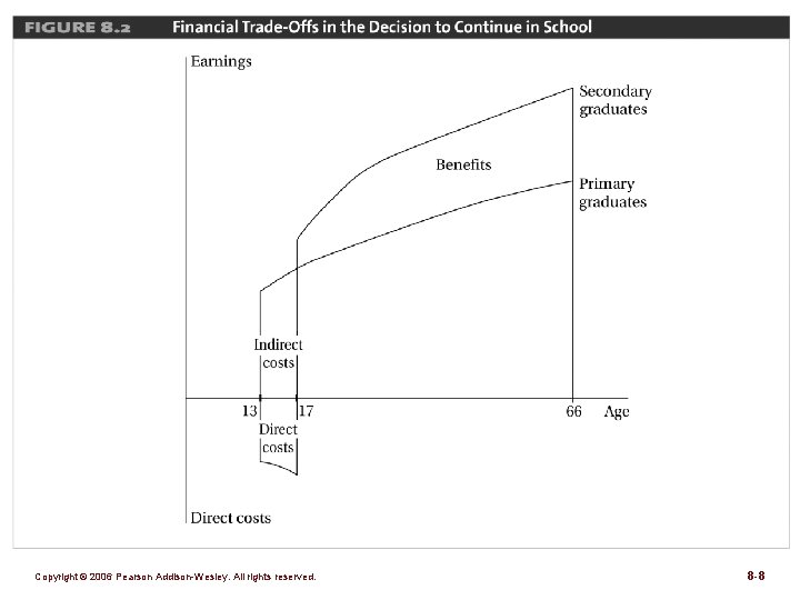 Figure 8. 2 Copyright © 2006 Pearson Addison-Wesley. All rights reserved. 8 -8 