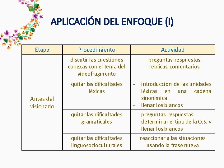 APLICACIÓN DEL ENFOQUE (I) Etapa Procedimiento Actividad discutir las cuestiones conexas con el tema APLICACIÓN DEL ENFOQUE (I) Etapa Procedimiento Actividad discutir las cuestiones conexas con el tema