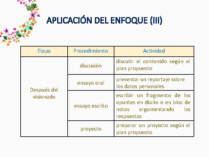 APLICACIÓN DEL ENFOQUE (III) Etapa Procedimiento Actividad discusión discutir el contenido según el plan APLICACIÓN DEL ENFOQUE (III) Etapa Procedimiento Actividad discusión discutir el contenido según el plan
