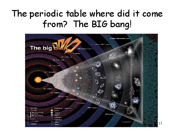 The periodic table where did it come from? The BIG bang! 13 