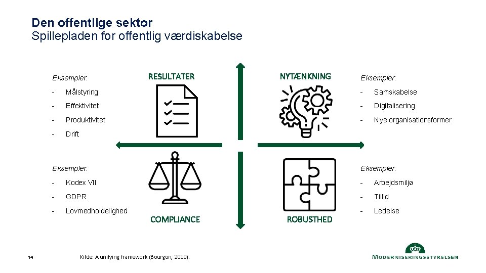 Den offentlige sektor Spillepladen for offentlig værdiskabelse Eksempler: 14 RESULTATER NYTÆNKNING Eksempler: - Målstyring