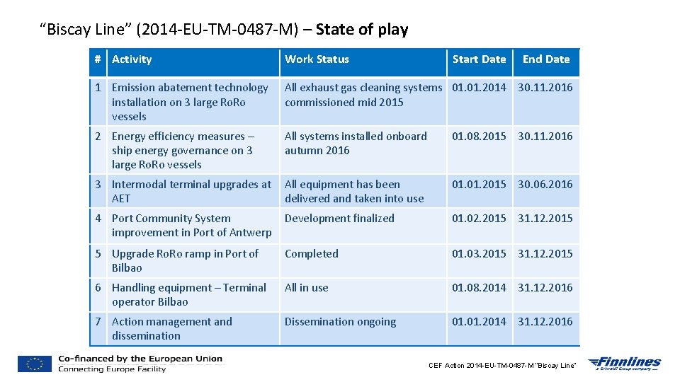 “Biscay Line” (2014 -EU-TM-0487 -M) – State of play # Activity Work Status Start “Biscay Line” (2014 -EU-TM-0487 -M) – State of play # Activity Work Status Start