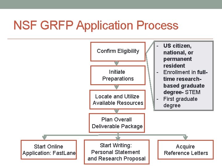 NSF GRFP Application Process Confirm Eligibility Initiate Preparations Locate and Utilize Available Resources -