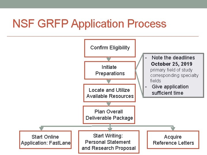 NSF GRFP Application Process Confirm Eligibility Initiate Preparations Locate and Utilize Available Resources -