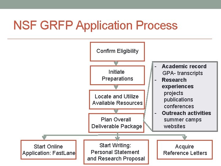 NSF GRFP Application Process Confirm Eligibility Initiate Preparations Locate and Utilize Available Resources Plan