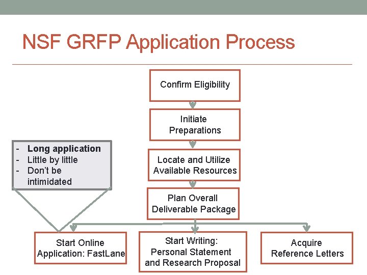 NSF GRFP Application Process Confirm Eligibility Initiate Preparations - Long application - Little by