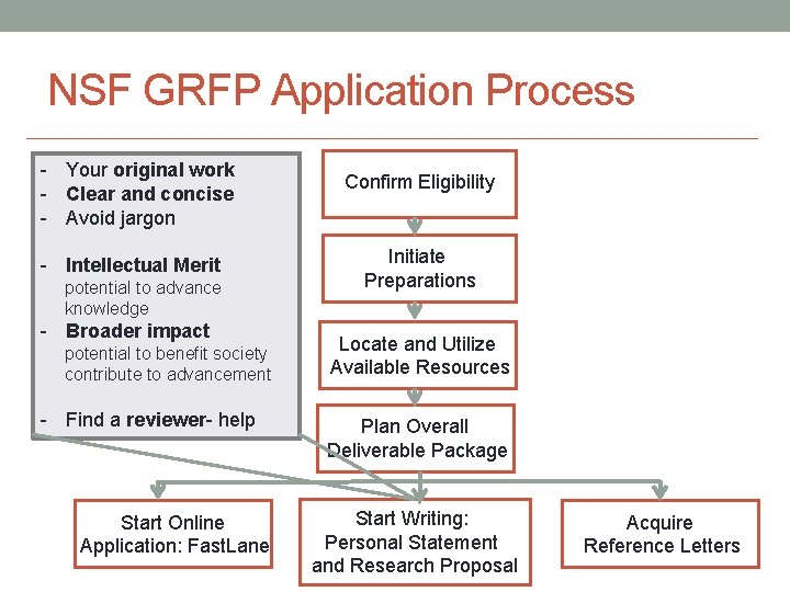 NSF GRFP Application Process - Your original work - Clear and concise - Avoid