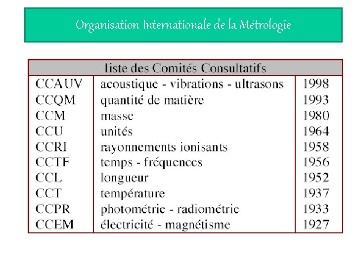 Organisation Internationale de la Métrologie 