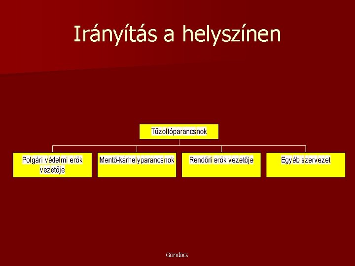 Irányítás a helyszínen Göndöcs 