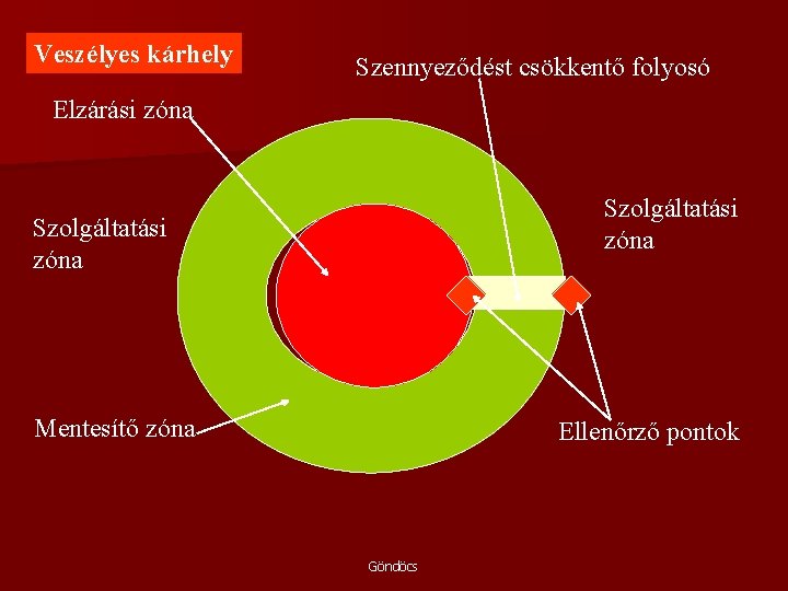 Veszélyes kárhely Szennyeződést csökkentő folyosó Elzárási zóna Szolgáltatási zóna Mentesítő zóna Ellenőrző pontok Göndöcs