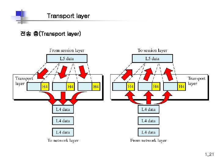 Transport layer 전송 층(Transport layer) 1_21 