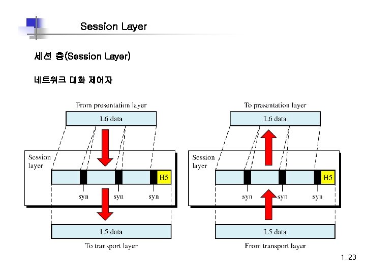 Session Layer 세션 층(Session Layer) 네트워크 대화 제어자 1_23 