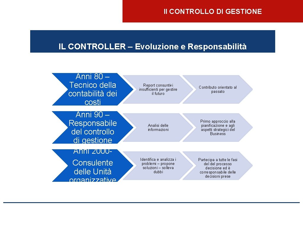 Il CONTROLLO DI GESTIONE IL CONTROLLER – Evoluzione e Responsabilità Anni 80 – Tecnico