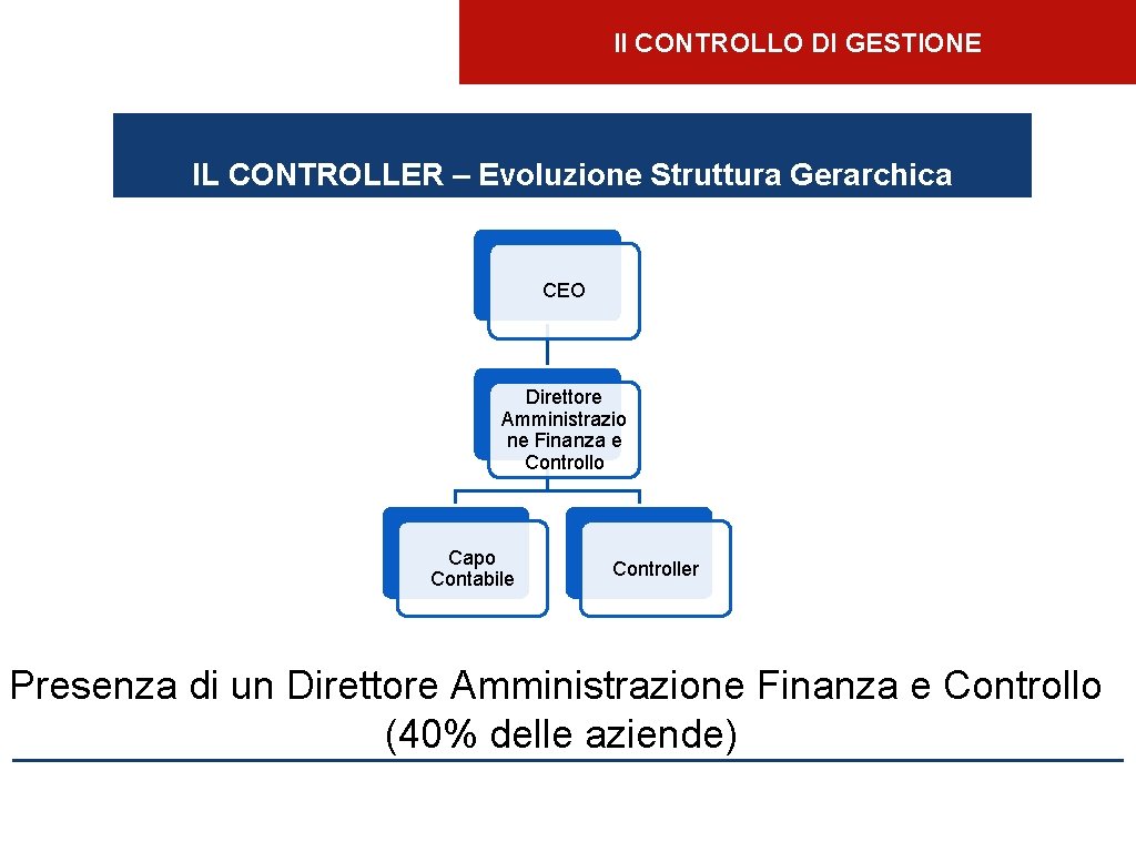 Il CONTROLLO DI GESTIONE IL CONTROLLER – Evoluzione Struttura Gerarchica CEO Direttore Amministrazio ne