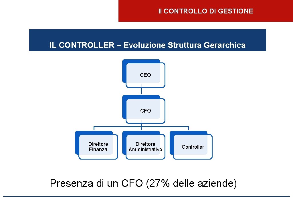 Il CONTROLLO DI GESTIONE IL CONTROLLER – Evoluzione Struttura Gerarchica CEO CFO Direttore Finanza