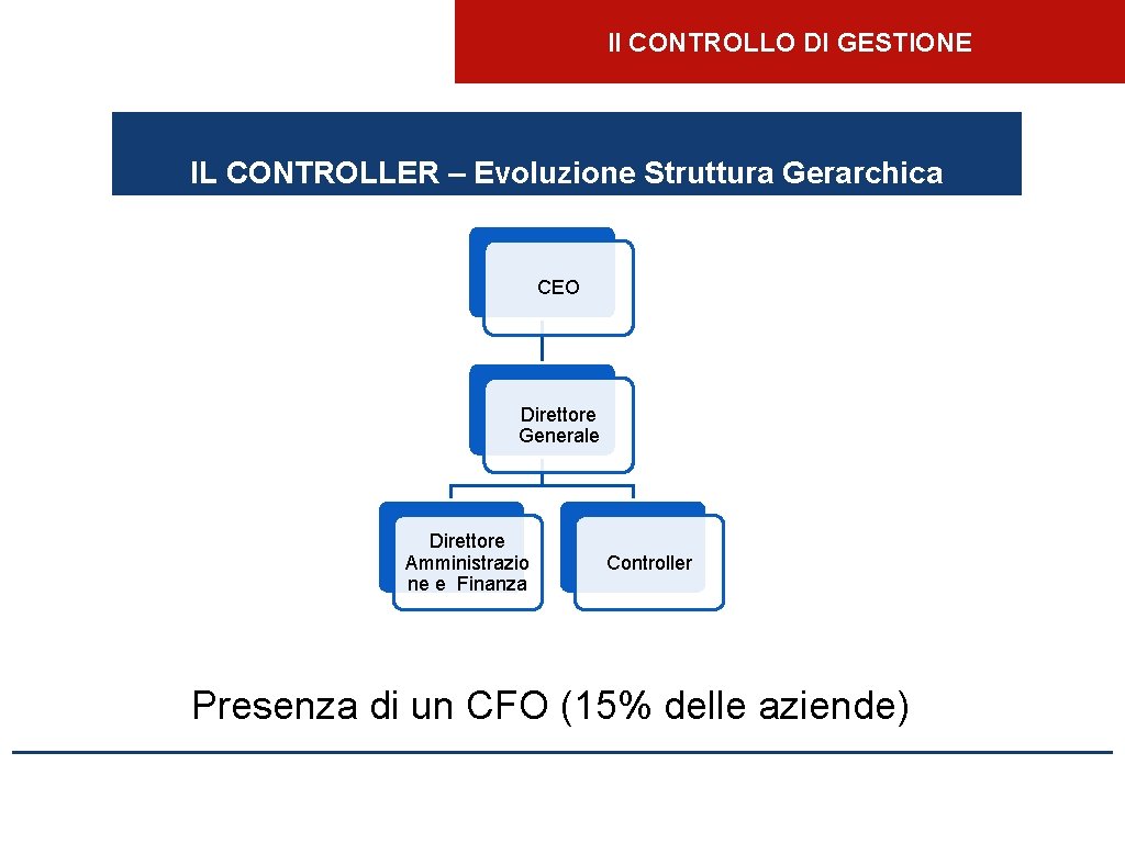 Il CONTROLLO DI GESTIONE IL CONTROLLER – Evoluzione Struttura Gerarchica CEO Direttore Generale Direttore