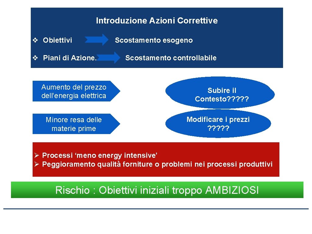 Introduzione Azioni Correttive v Obiettivi v Piani di Azione. Scostamento esogeno Scostamento controllabile Aumento