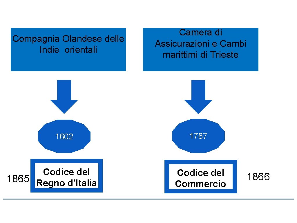 Compagnia Olandese delle Indie orientali 1602 Codice del 1865 Regno d’Italia Camera di Assicurazioni