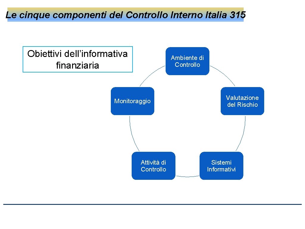 Le cinque componenti del Controllo Interno Italia 315 Obiettivi dell’informativa finanziaria Ambiente di Controllo