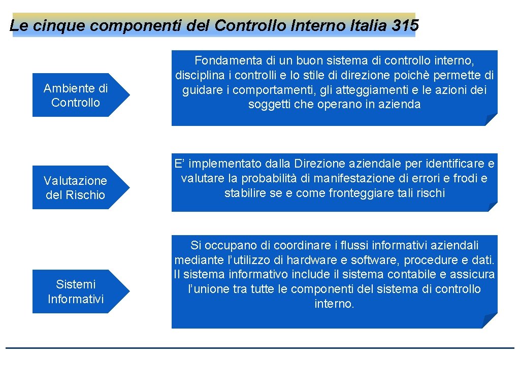 Le cinque componenti del Controllo Interno Italia 315 Ambiente di Controllo Fondamenta di un