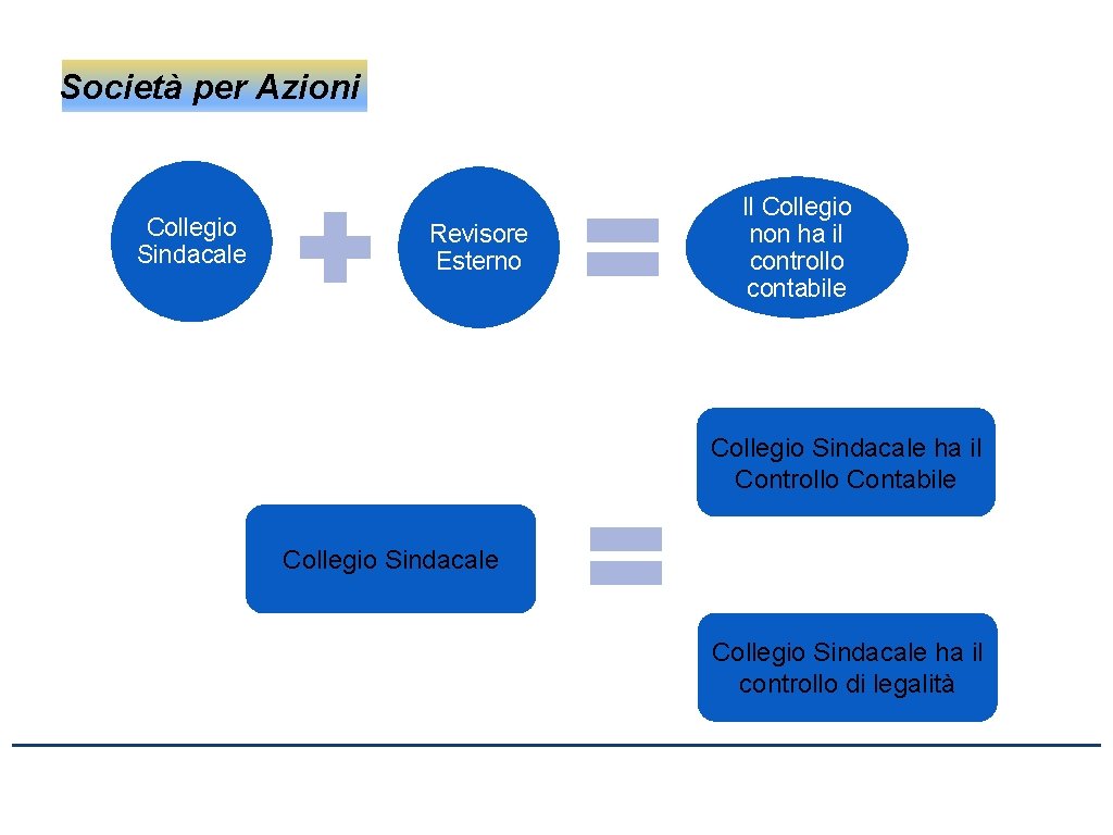 Società per Azioni Collegio Sindacale Revisore Esterno Il Collegio non ha il controllo contabile