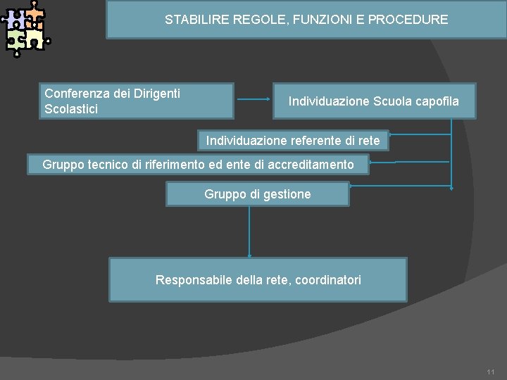 STABILIRE REGOLE, FUNZIONI E PROCEDURE Conferenza dei Dirigenti Scolastici Individuazione Scuola capofila Individuazione referente