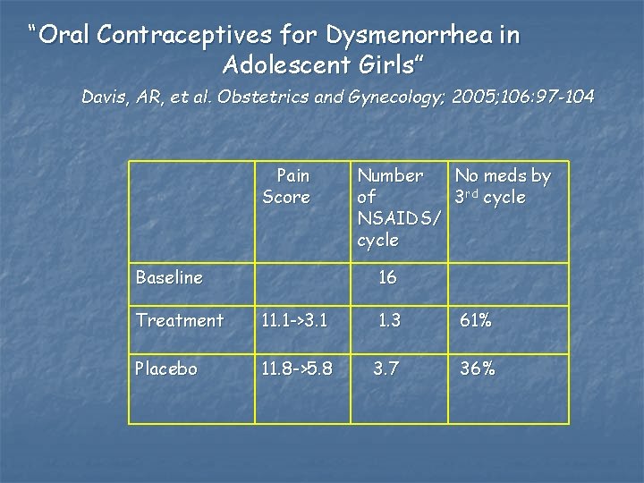 “Oral Contraceptives for Dysmenorrhea in Adolescent Girls” Davis, AR, et al. Obstetrics and Gynecology;