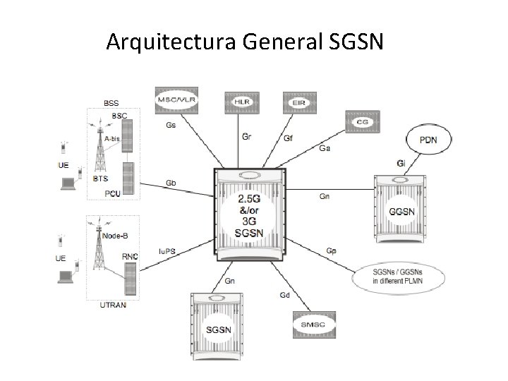 Arquitectura General SGSN 